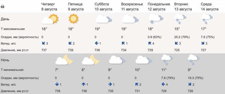 Синоптик калининград на 10 дней точный прогноз
